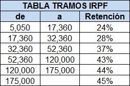 tabla_irpf.jpg. Púlse en la imagen para verla en tamaño completo. tabla_irpf.jpg