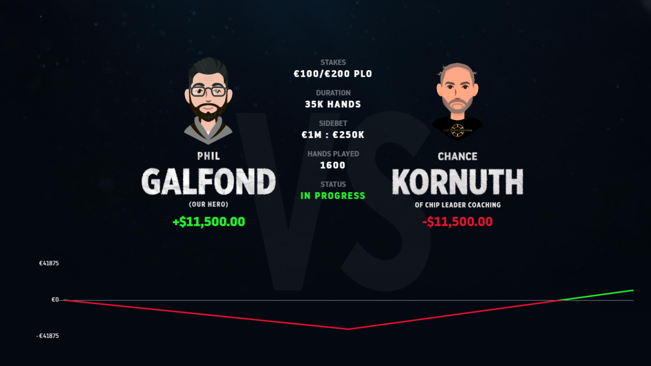 Phil Galfond remonta su Challenge contra Chance Kornuth