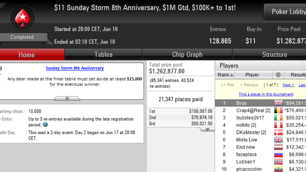 Byqu gana el octavo aniversario del Sunday Storm por 94.581 $ Byqu gana el octavo aniversario del Sunday Storm por 94.581 $