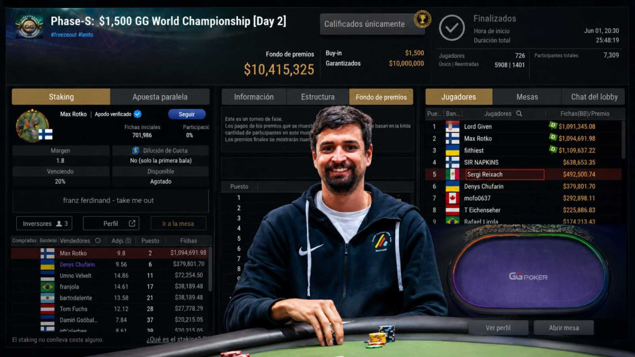Sergi Reixach acarició un premio millonario y acabó quinto por 492.501 $