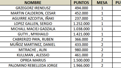 Este es el Seat Draw del Día 3