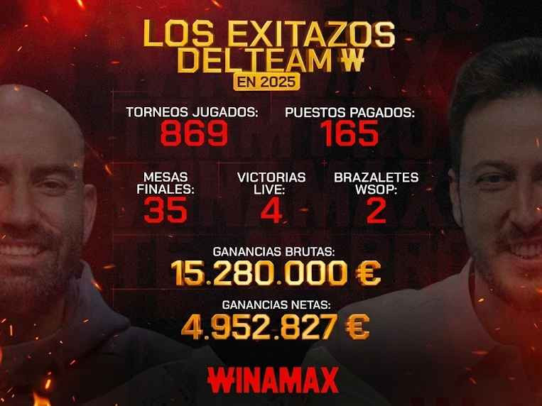 Los exitazos del Team Winamax en 2025: 15,28M€ brutos, 4,95M€ netos y dos brazaletes